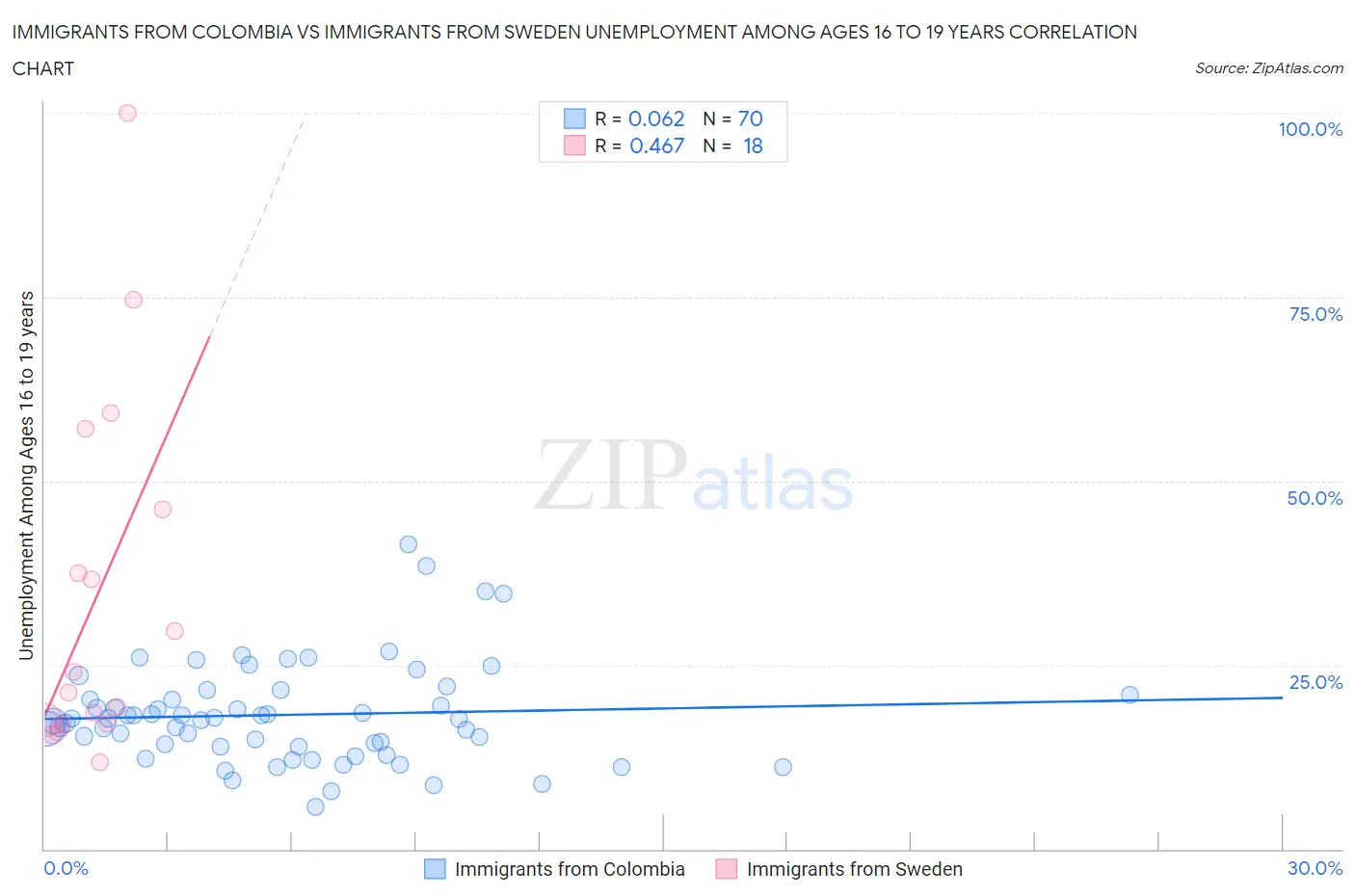 Immigrants from Colombia vs Immigrants from Sweden Unemployment Among Ages 16 to 19 years