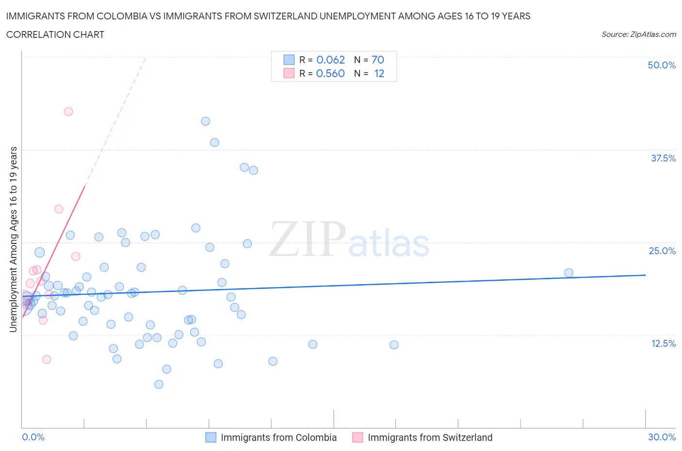 Immigrants from Colombia vs Immigrants from Switzerland Unemployment Among Ages 16 to 19 years