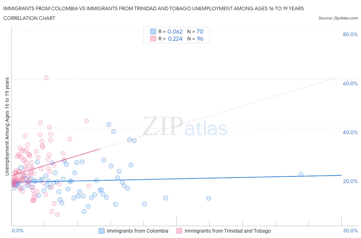 Immigrants from Colombia vs Immigrants from Trinidad and Tobago Unemployment Among Ages 16 to 19 years