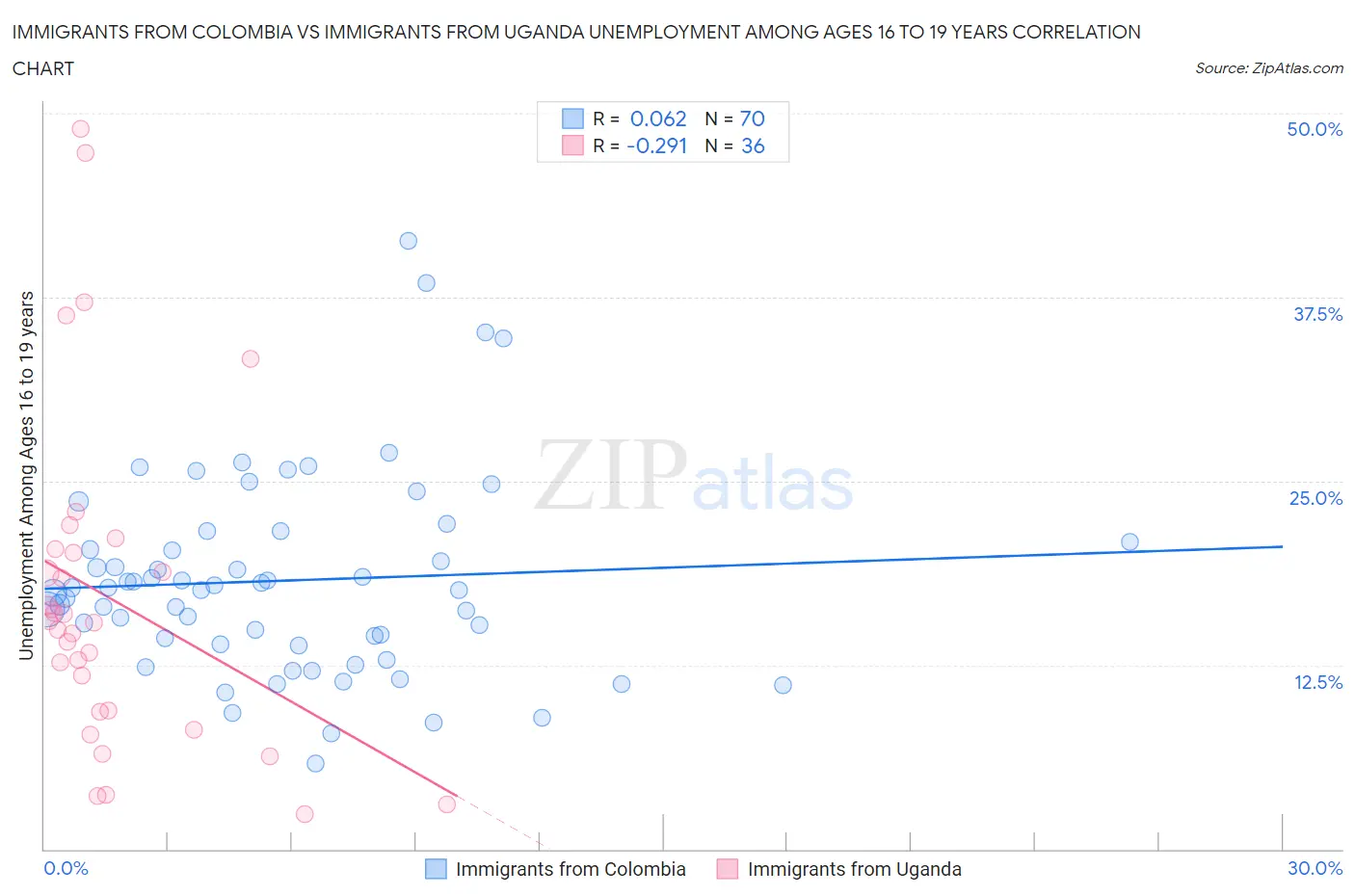 Immigrants from Colombia vs Immigrants from Uganda Unemployment Among Ages 16 to 19 years