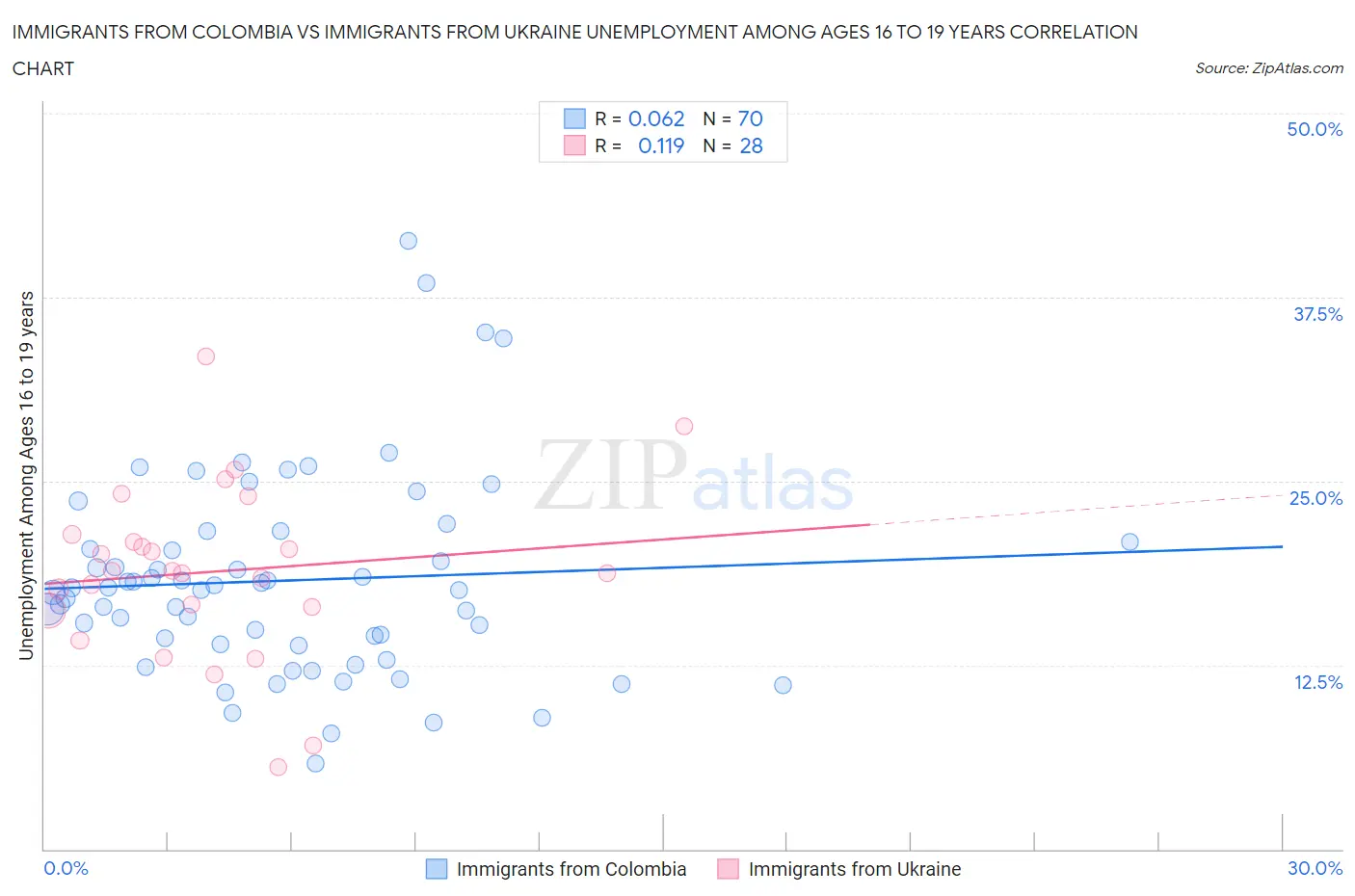 Immigrants from Colombia vs Immigrants from Ukraine Unemployment Among Ages 16 to 19 years