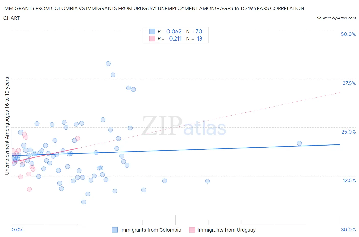 Immigrants from Colombia vs Immigrants from Uruguay Unemployment Among Ages 16 to 19 years
