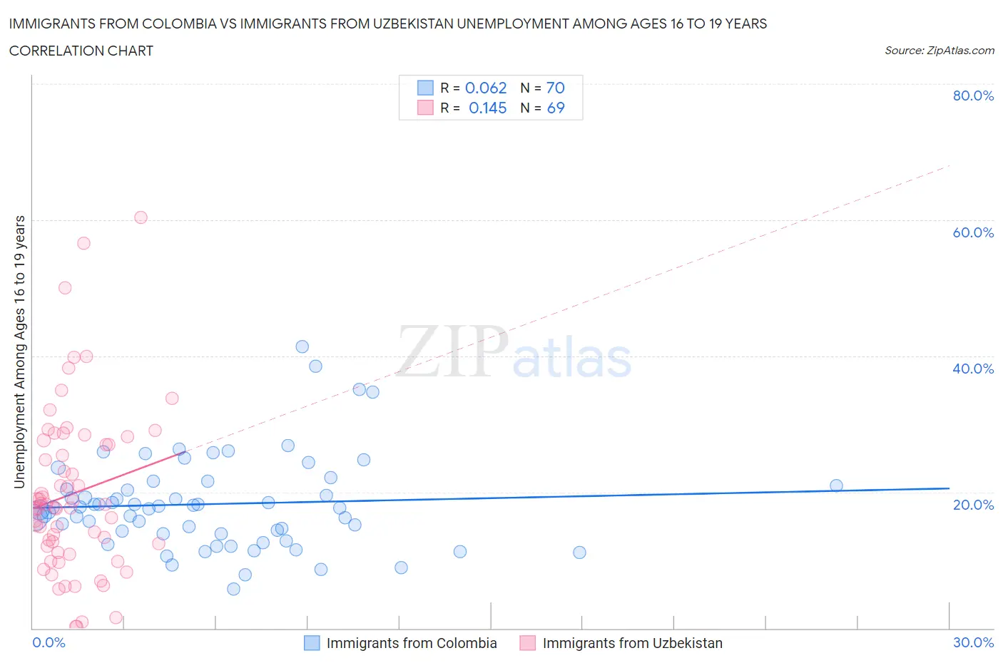 Immigrants from Colombia vs Immigrants from Uzbekistan Unemployment Among Ages 16 to 19 years