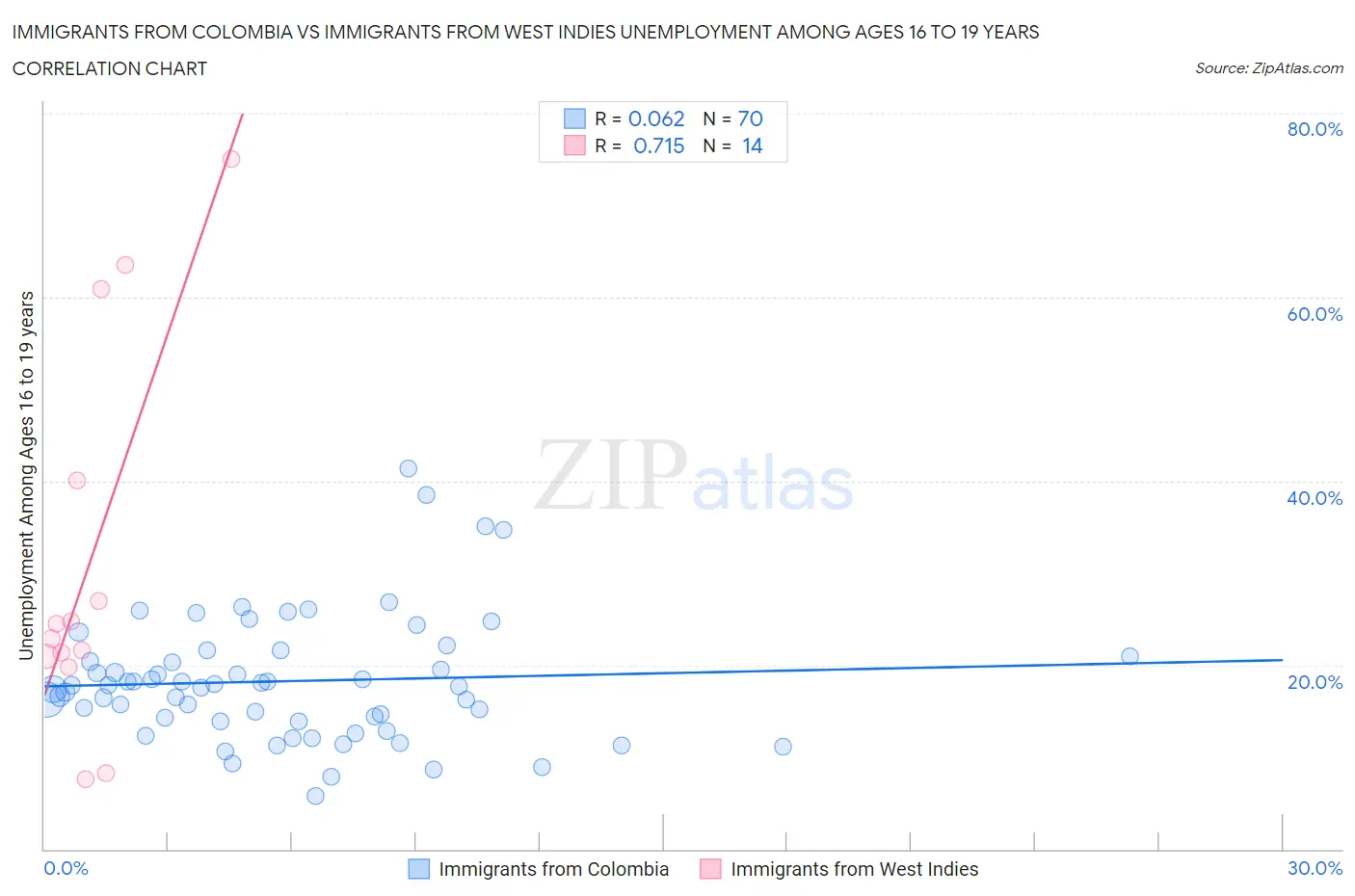 Immigrants from Colombia vs Immigrants from West Indies Unemployment Among Ages 16 to 19 years