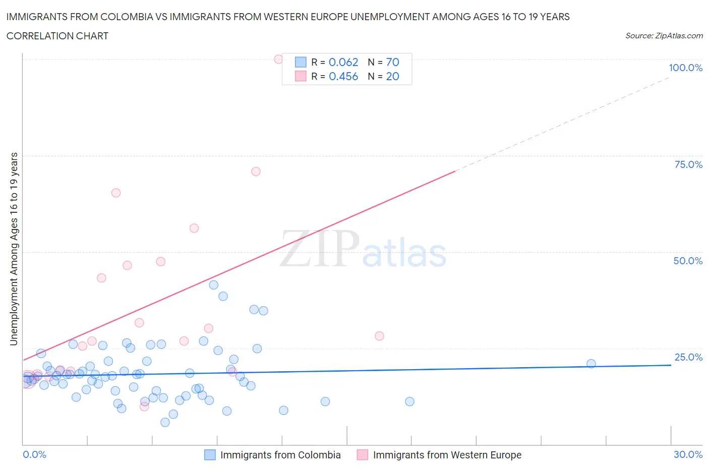 Immigrants from Colombia vs Immigrants from Western Europe Unemployment Among Ages 16 to 19 years