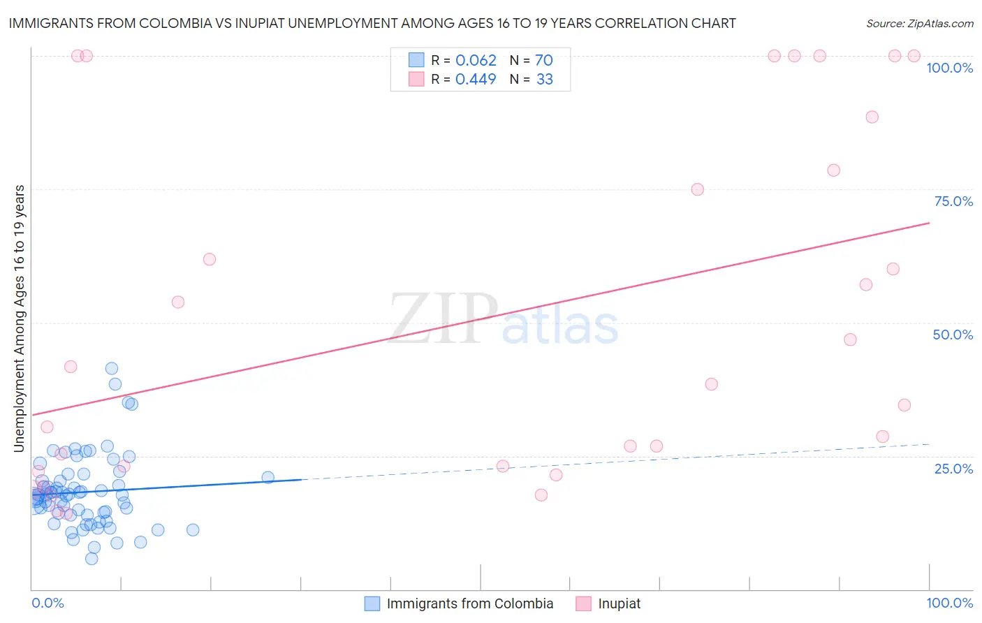Immigrants from Colombia vs Inupiat Unemployment Among Ages 16 to 19 years