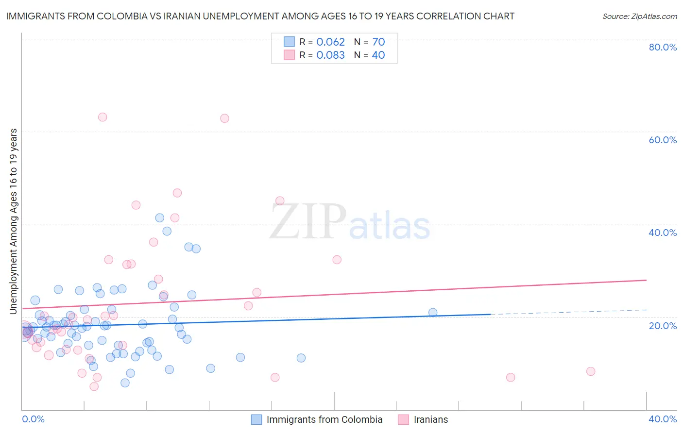 Immigrants from Colombia vs Iranian Unemployment Among Ages 16 to 19 years