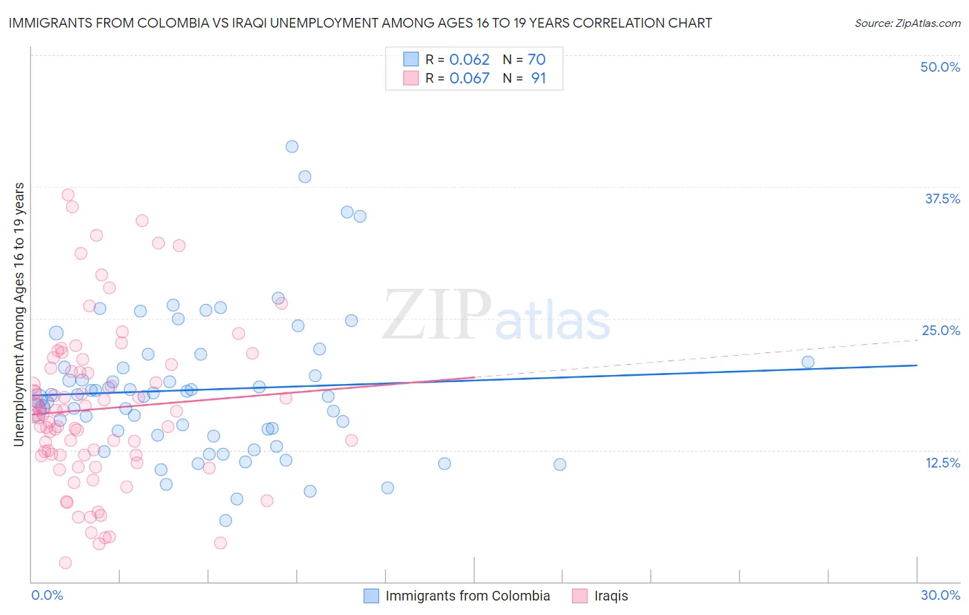 Immigrants from Colombia vs Iraqi Unemployment Among Ages 16 to 19 years