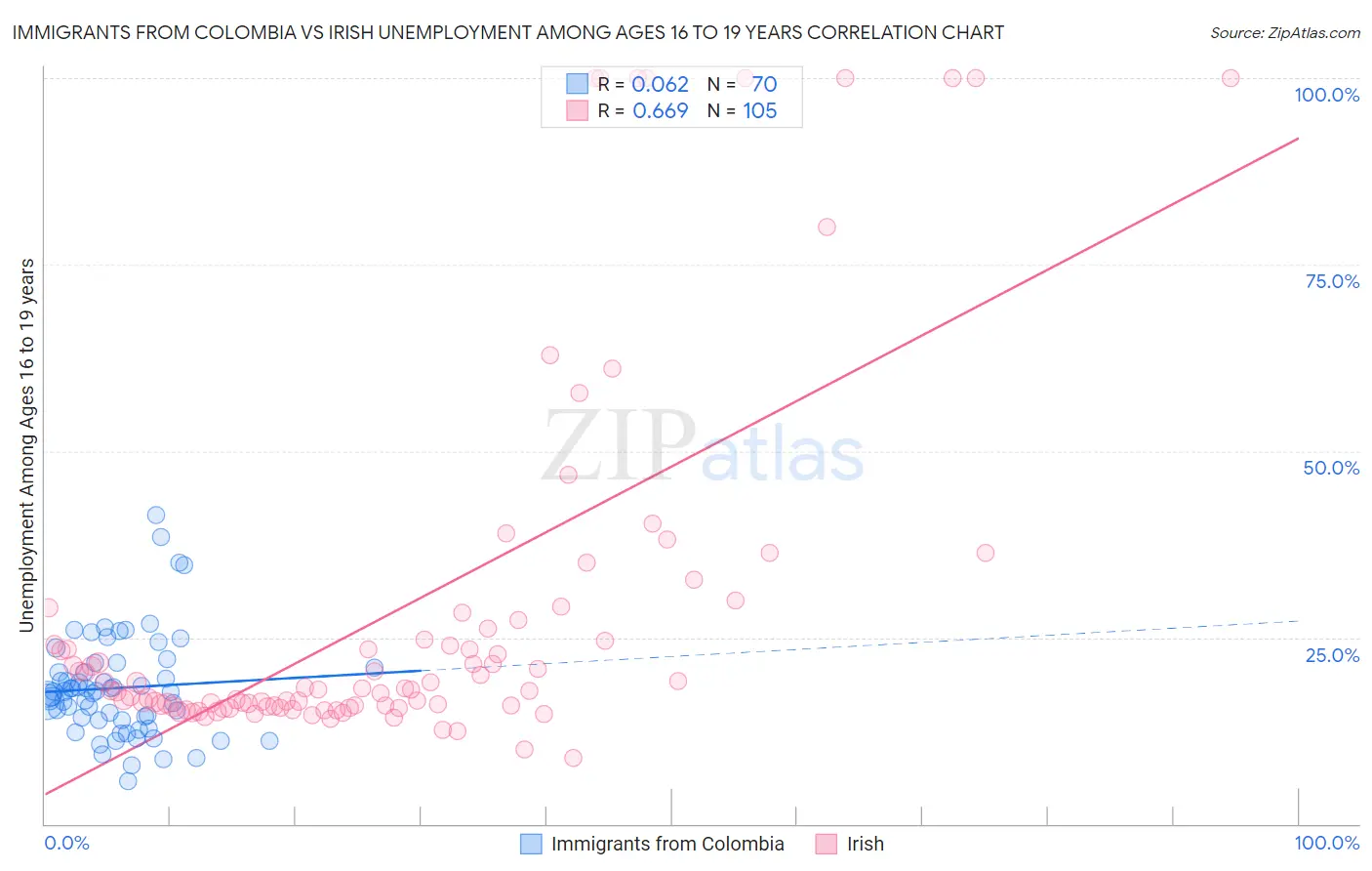 Immigrants from Colombia vs Irish Unemployment Among Ages 16 to 19 years