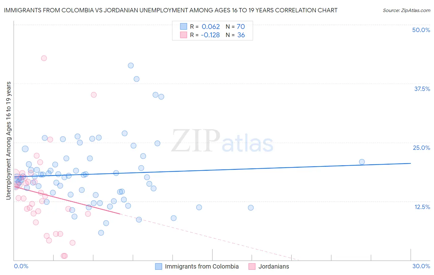 Immigrants from Colombia vs Jordanian Unemployment Among Ages 16 to 19 years