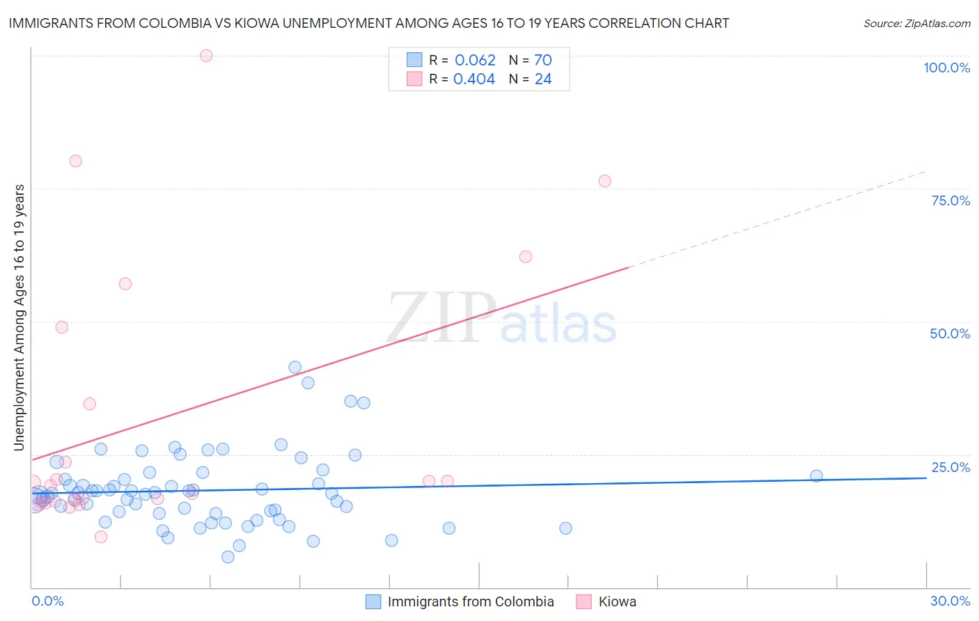 Immigrants from Colombia vs Kiowa Unemployment Among Ages 16 to 19 years