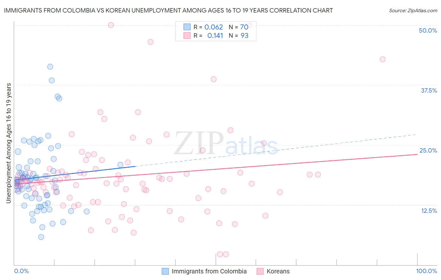 Immigrants from Colombia vs Korean Unemployment Among Ages 16 to 19 years