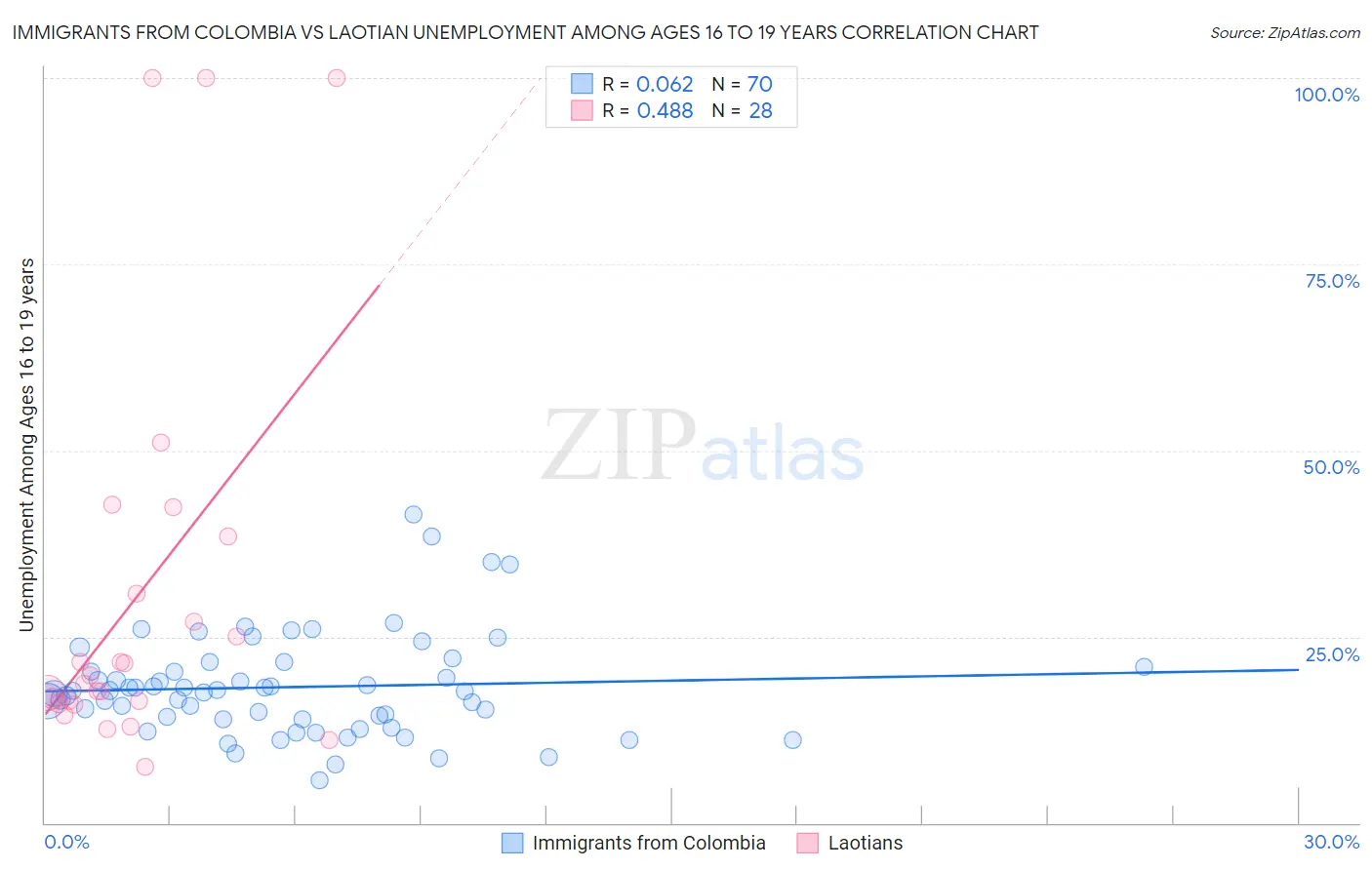 Immigrants from Colombia vs Laotian Unemployment Among Ages 16 to 19 years