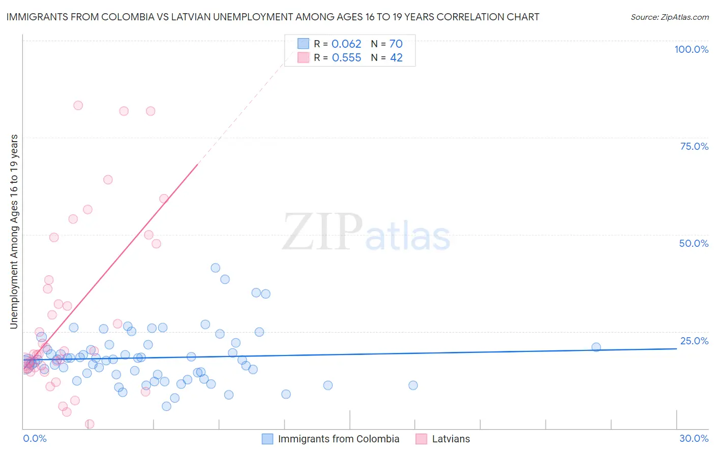 Immigrants from Colombia vs Latvian Unemployment Among Ages 16 to 19 years