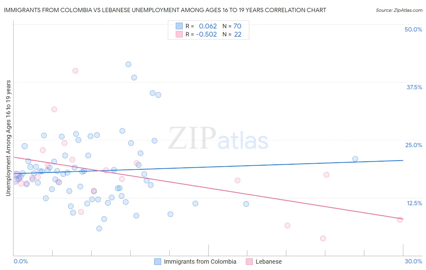 Immigrants from Colombia vs Lebanese Unemployment Among Ages 16 to 19 years