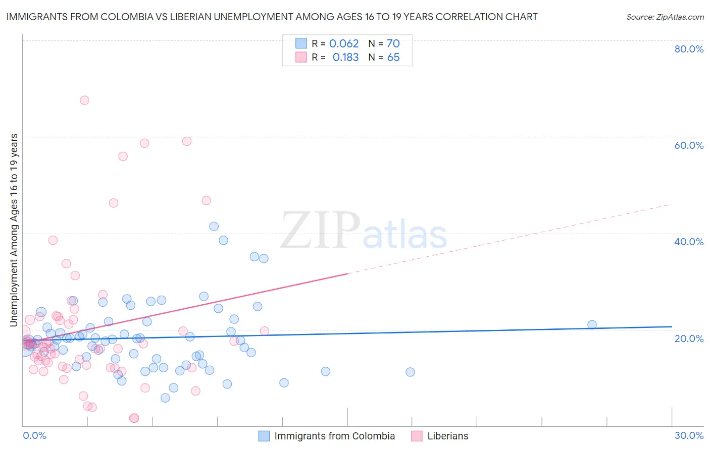 Immigrants from Colombia vs Liberian Unemployment Among Ages 16 to 19 years