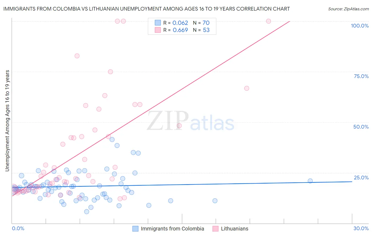Immigrants from Colombia vs Lithuanian Unemployment Among Ages 16 to 19 years