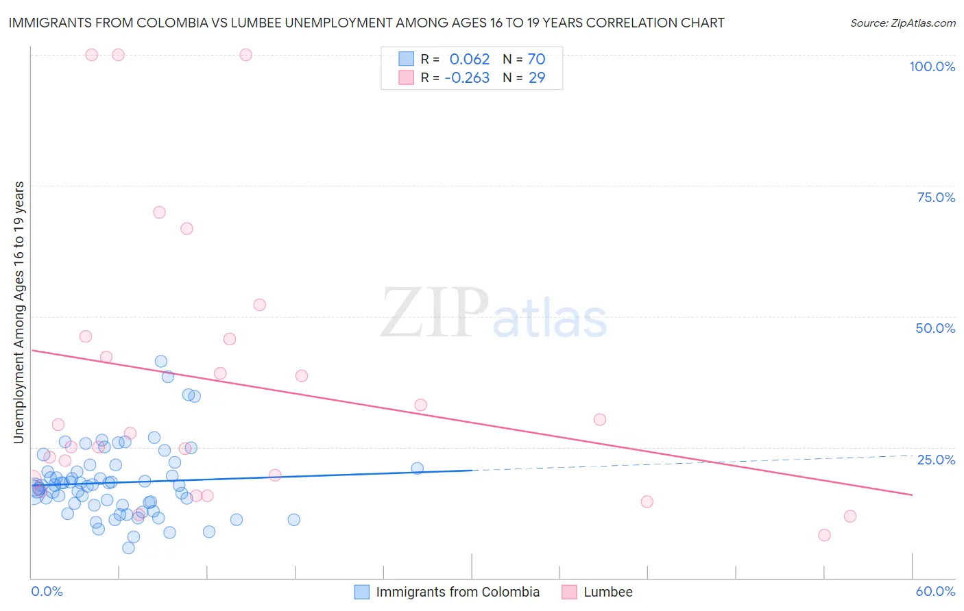 Immigrants from Colombia vs Lumbee Unemployment Among Ages 16 to 19 years