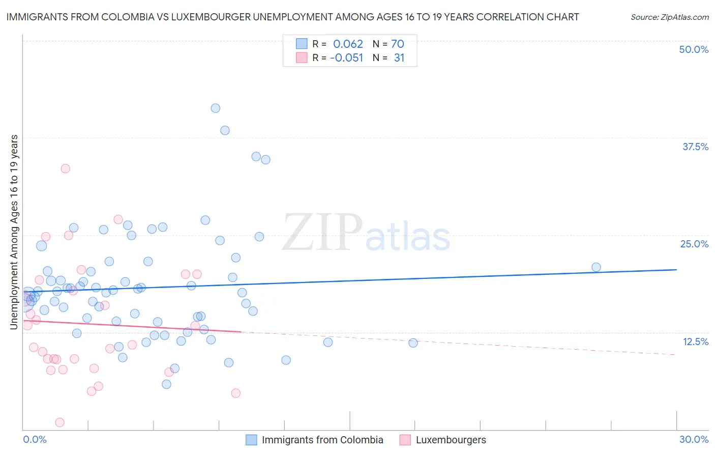 Immigrants from Colombia vs Luxembourger Unemployment Among Ages 16 to 19 years