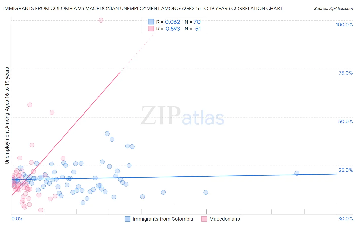 Immigrants from Colombia vs Macedonian Unemployment Among Ages 16 to 19 years