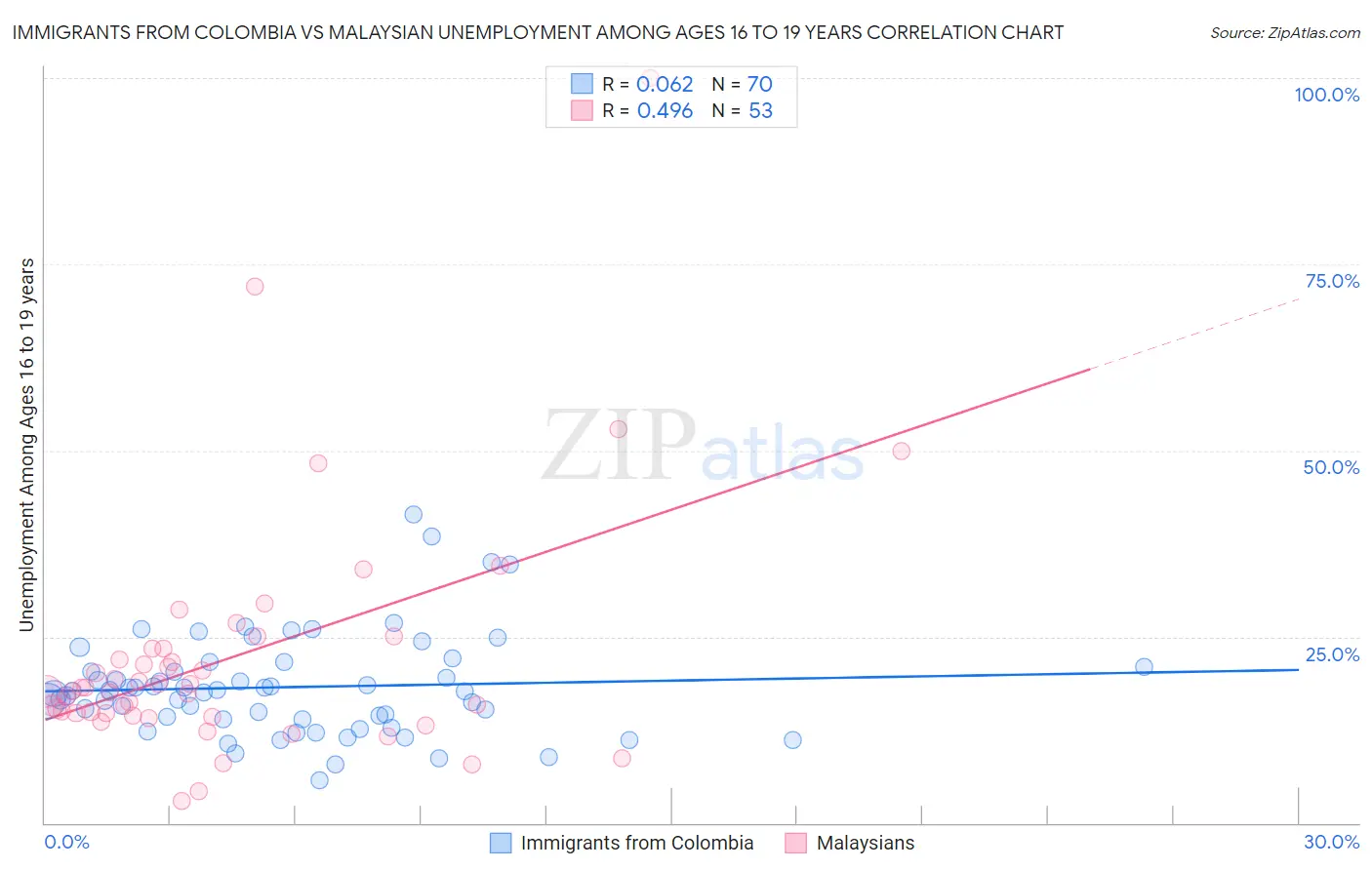 Immigrants from Colombia vs Malaysian Unemployment Among Ages 16 to 19 years