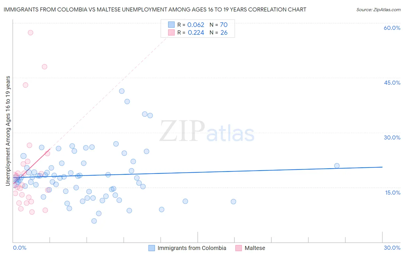Immigrants from Colombia vs Maltese Unemployment Among Ages 16 to 19 years