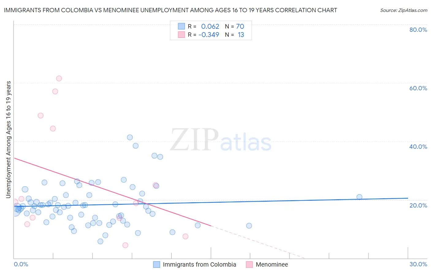 Immigrants from Colombia vs Menominee Unemployment Among Ages 16 to 19 years