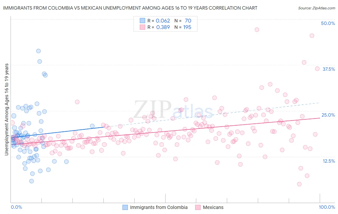 Immigrants from Colombia vs Mexican Unemployment Among Ages 16 to 19 years