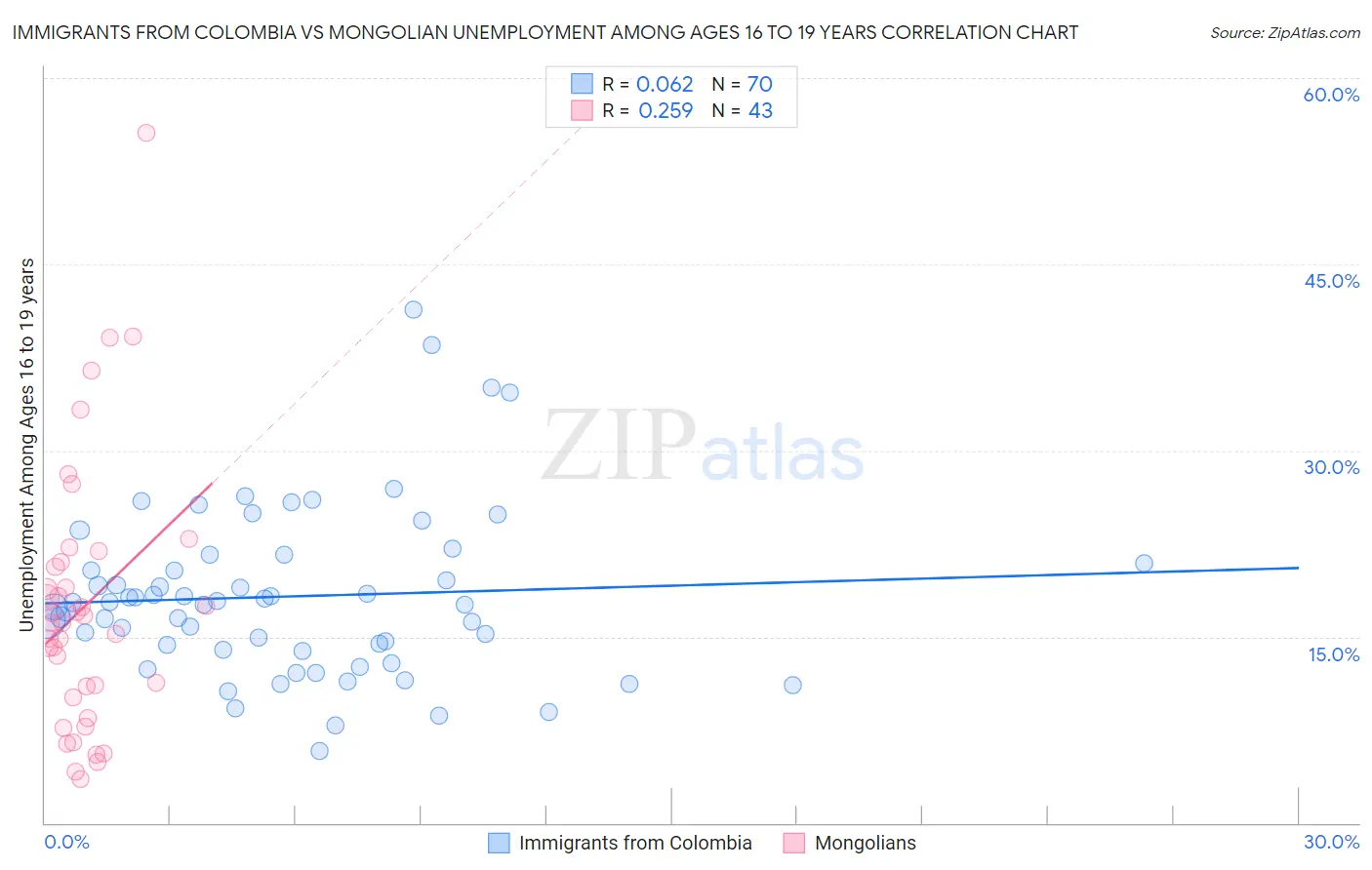 Immigrants from Colombia vs Mongolian Unemployment Among Ages 16 to 19 years