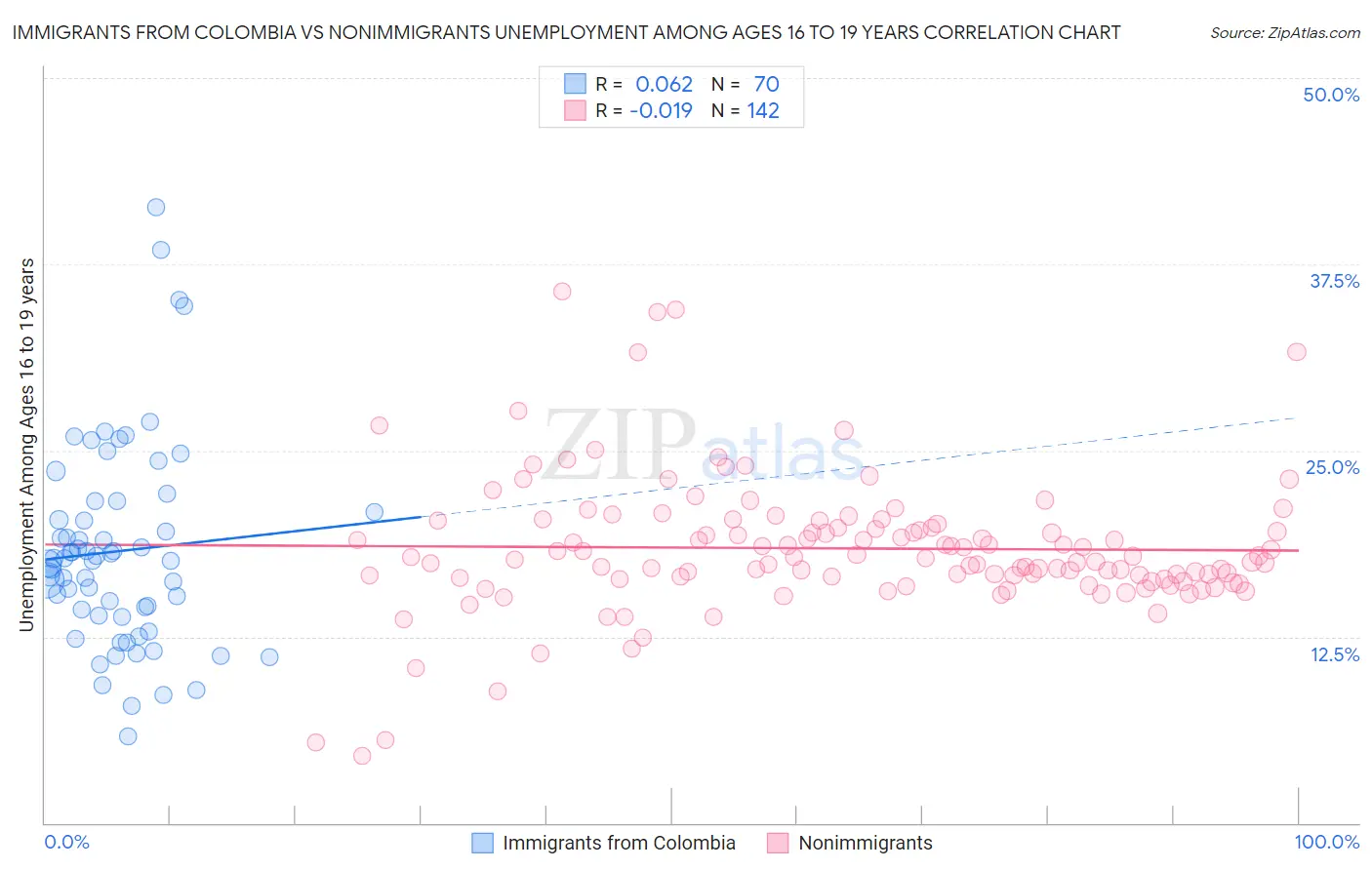 Immigrants from Colombia vs Nonimmigrants Unemployment Among Ages 16 to 19 years