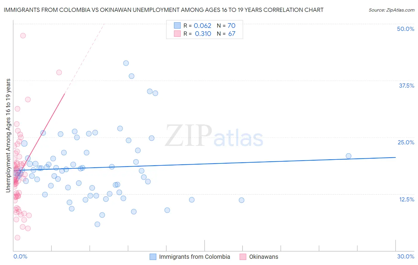 Immigrants from Colombia vs Okinawan Unemployment Among Ages 16 to 19 years
