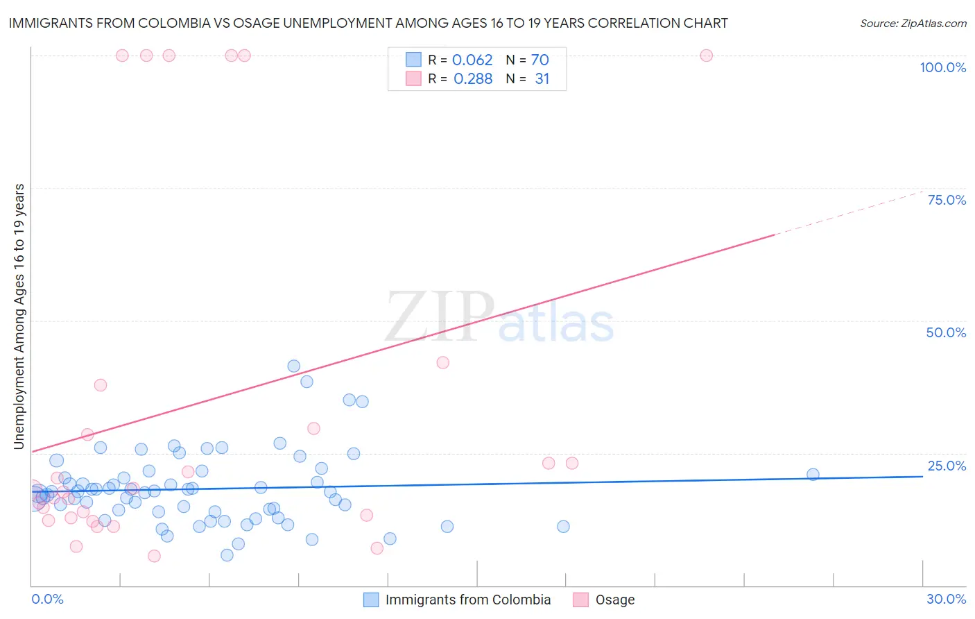 Immigrants from Colombia vs Osage Unemployment Among Ages 16 to 19 years