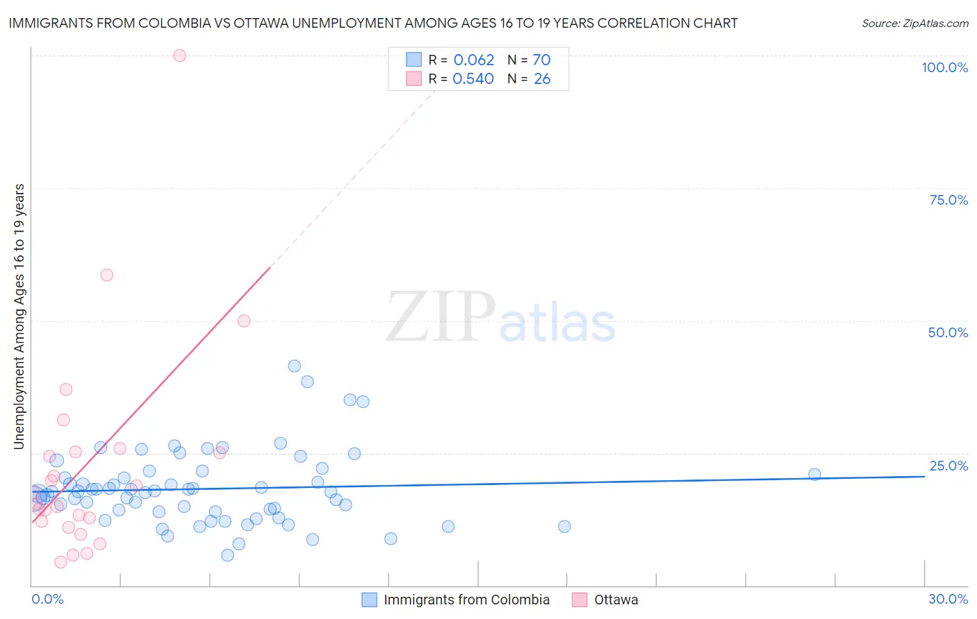 Immigrants from Colombia vs Ottawa Unemployment Among Ages 16 to 19 years