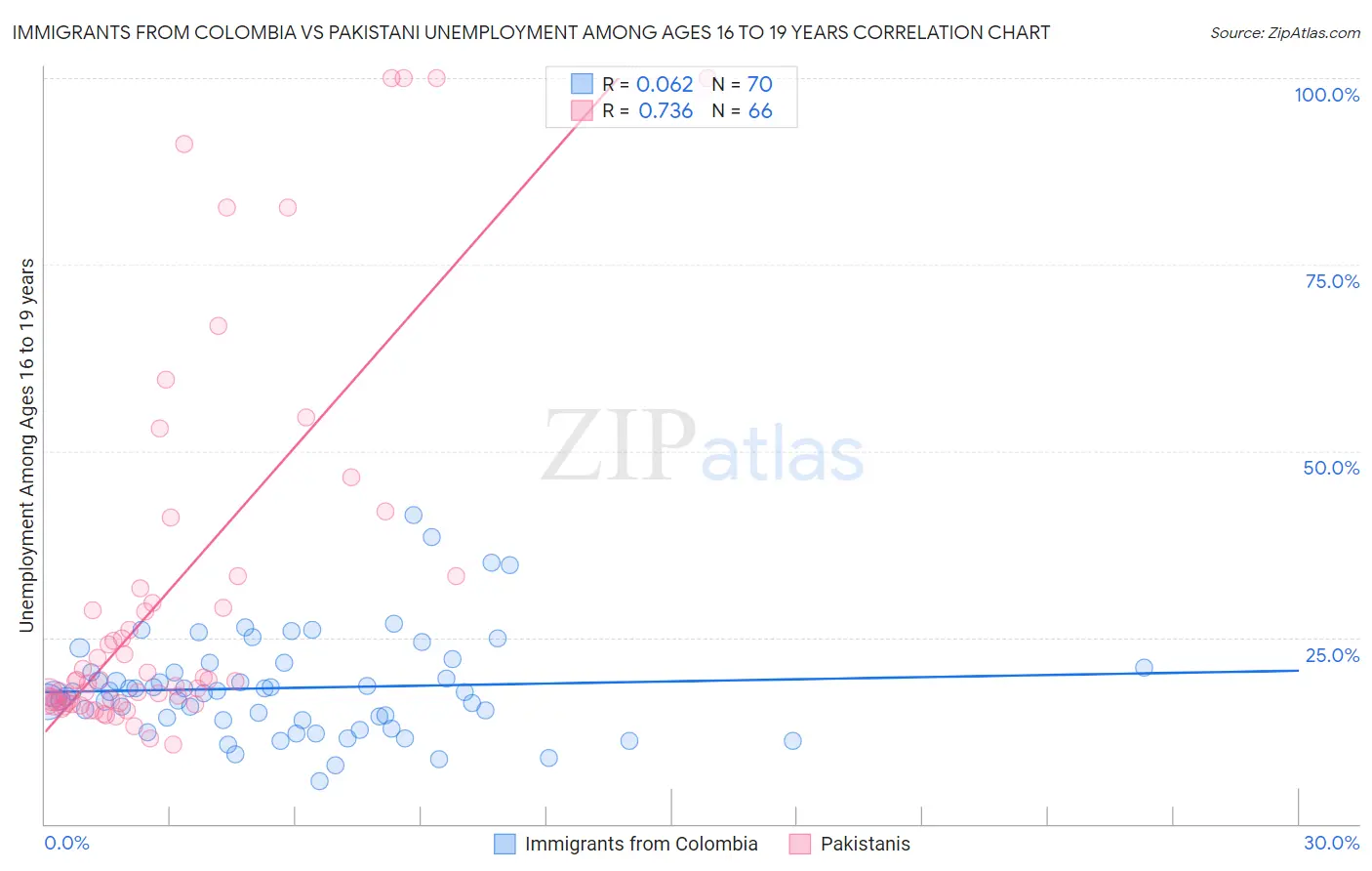 Immigrants from Colombia vs Pakistani Unemployment Among Ages 16 to 19 years