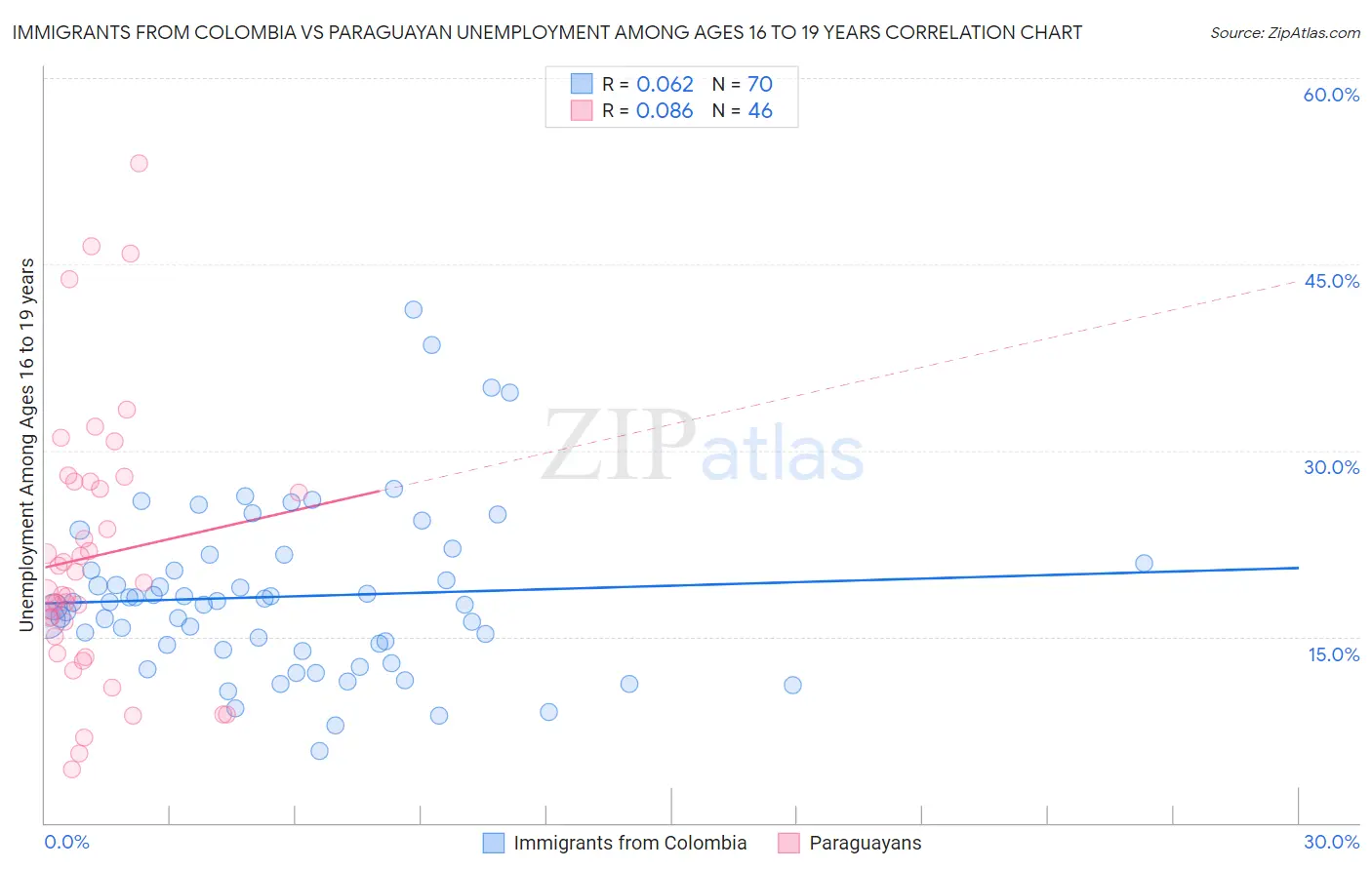 Immigrants from Colombia vs Paraguayan Unemployment Among Ages 16 to 19 years