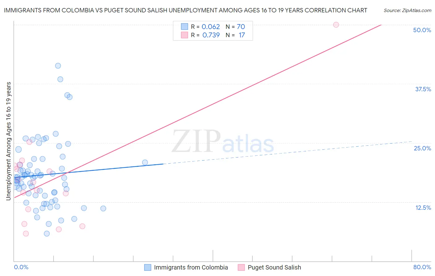Immigrants from Colombia vs Puget Sound Salish Unemployment Among Ages 16 to 19 years