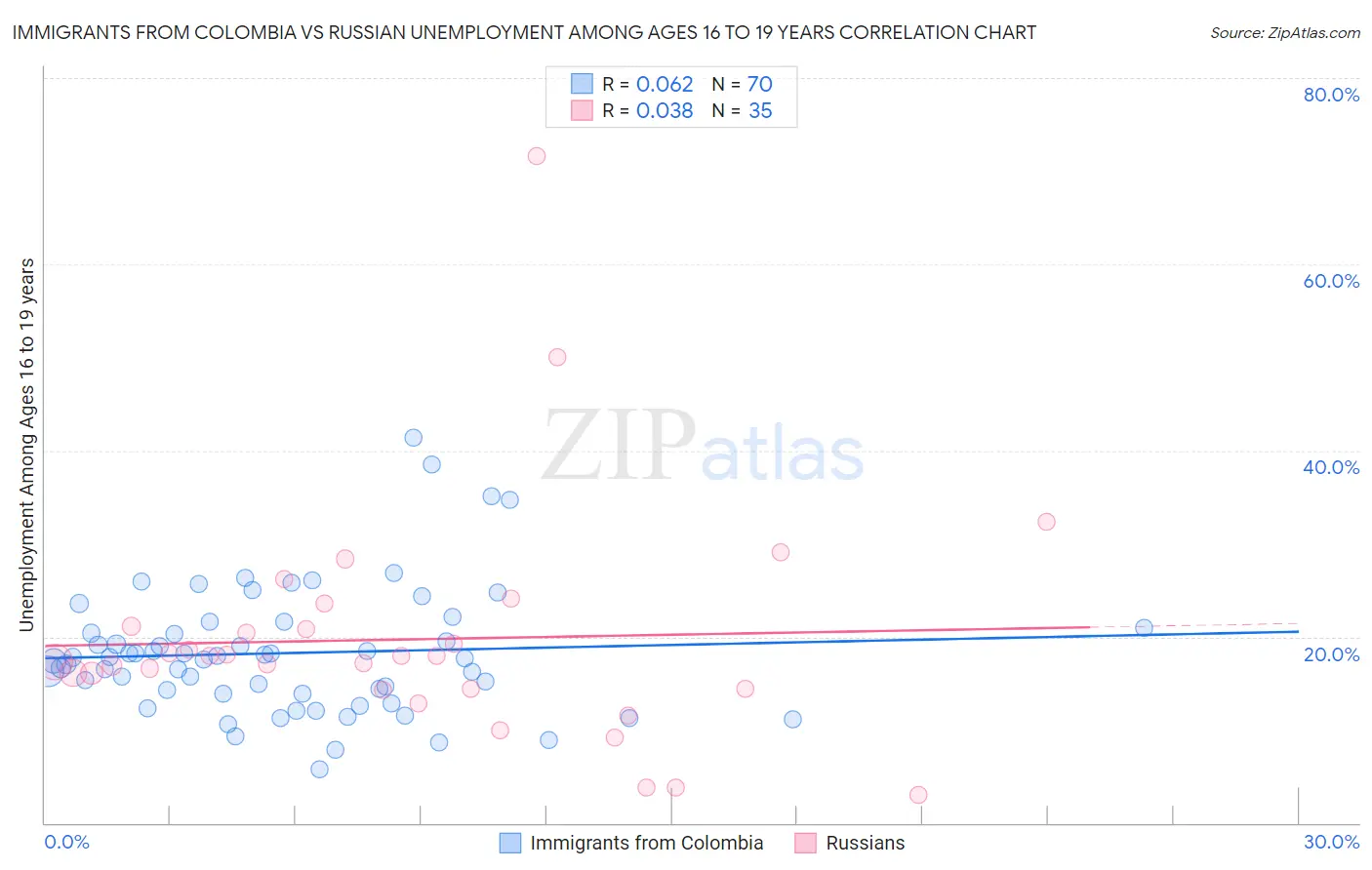 Immigrants from Colombia vs Russian Unemployment Among Ages 16 to 19 years