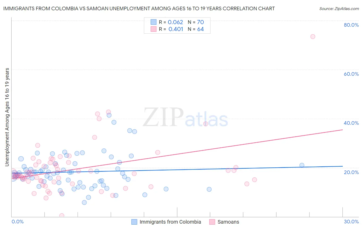 Immigrants from Colombia vs Samoan Unemployment Among Ages 16 to 19 years