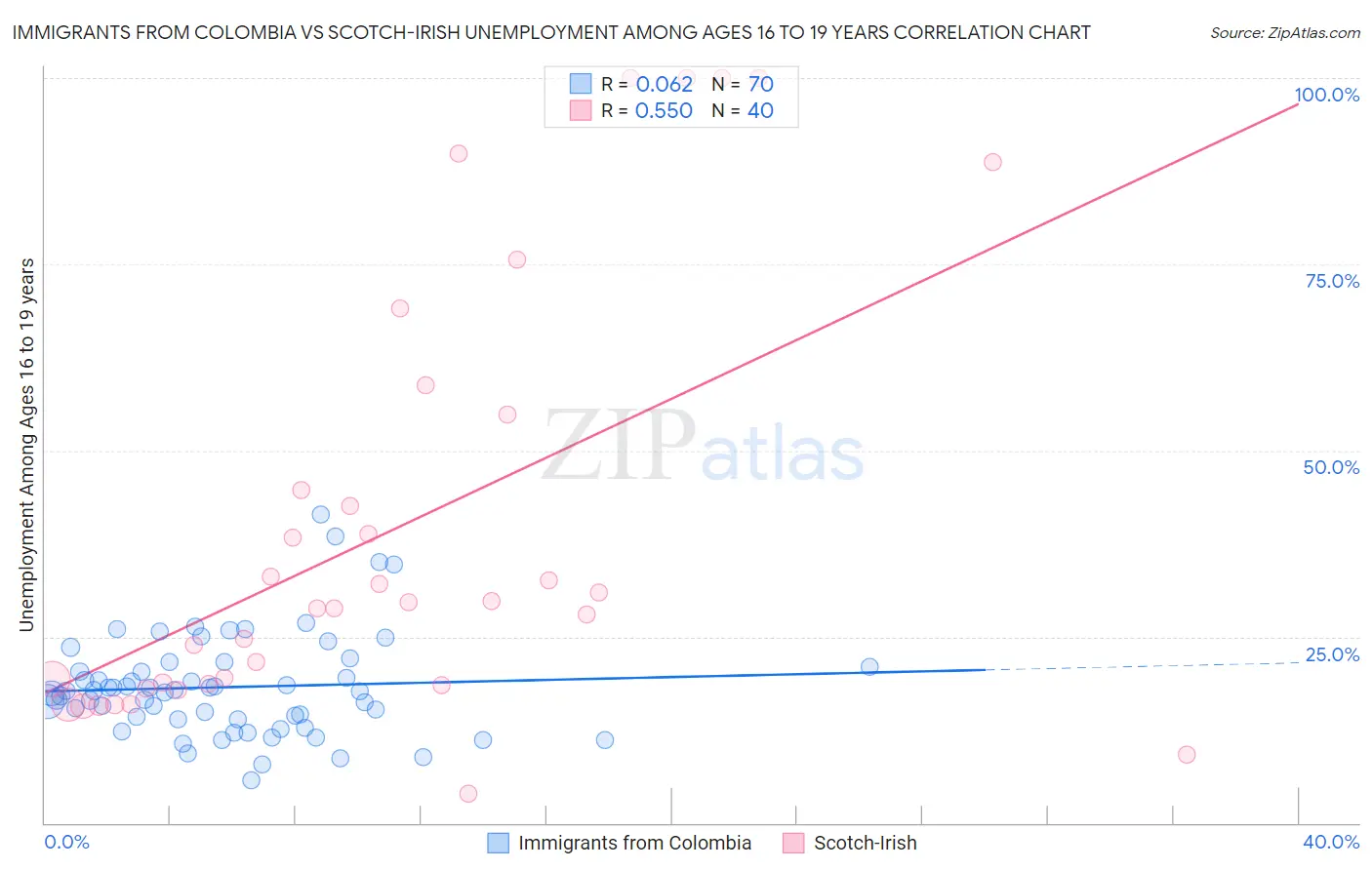 Immigrants from Colombia vs Scotch-Irish Unemployment Among Ages 16 to 19 years