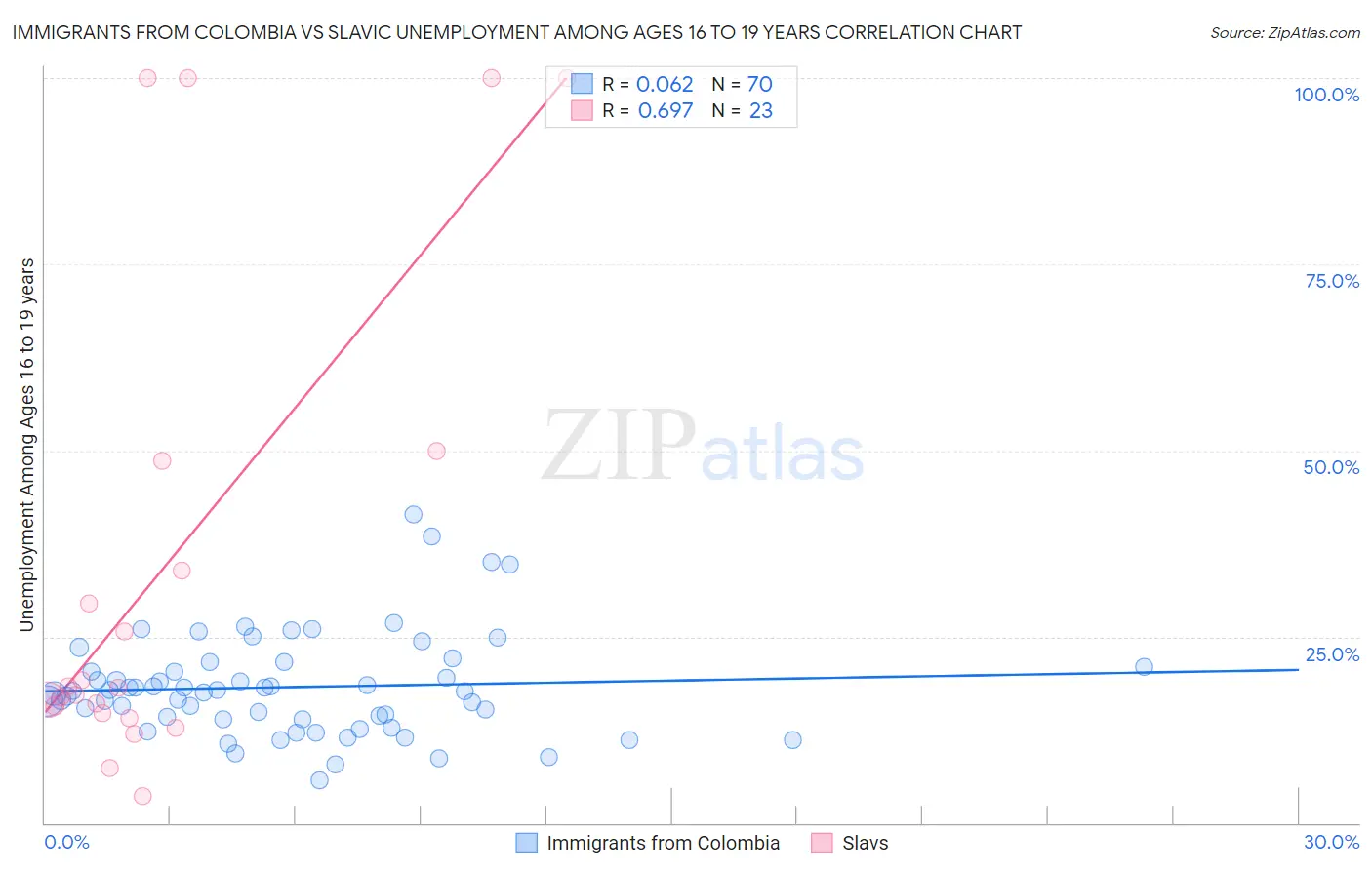 Immigrants from Colombia vs Slavic Unemployment Among Ages 16 to 19 years