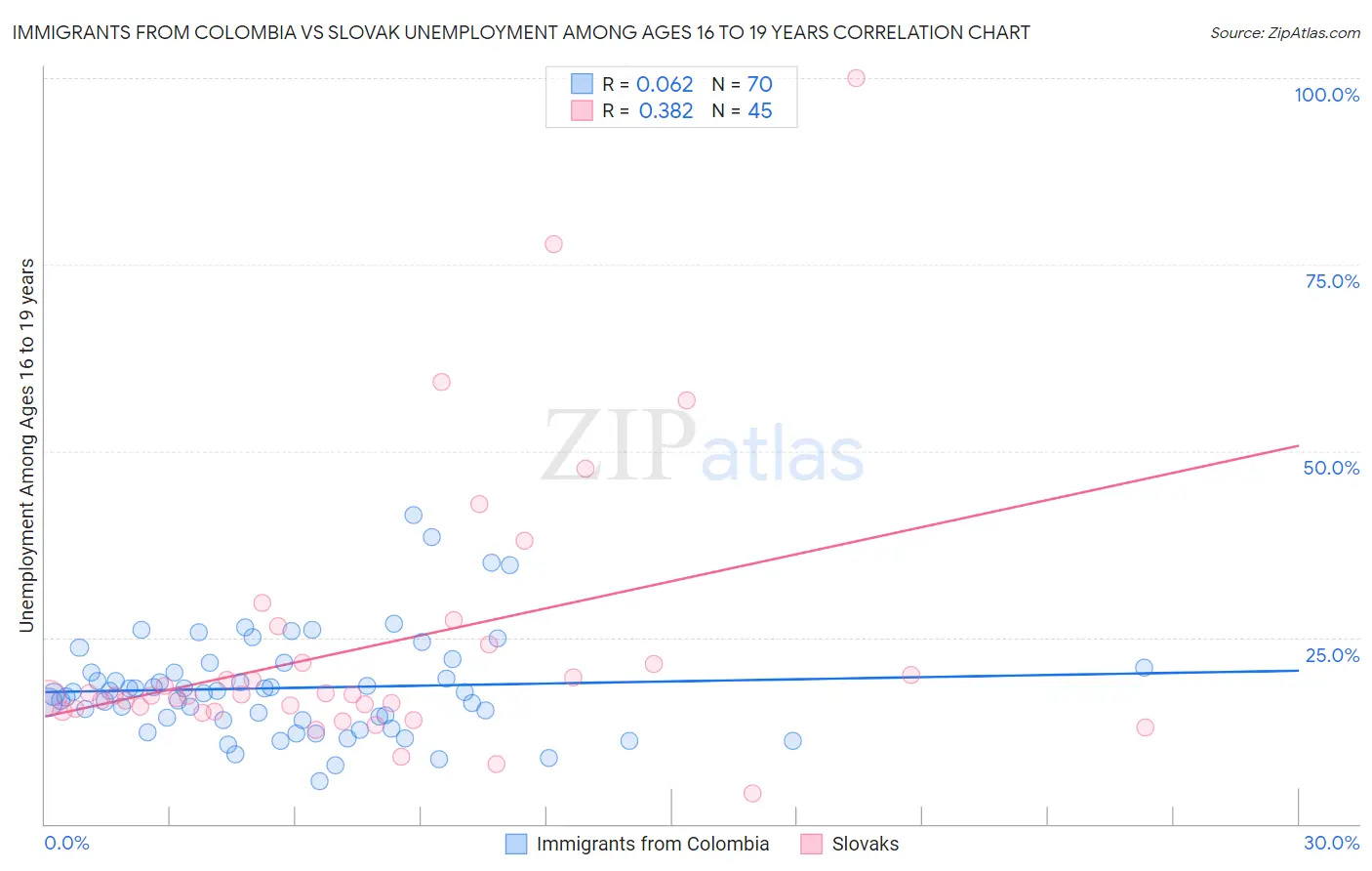 Immigrants from Colombia vs Slovak Unemployment Among Ages 16 to 19 years