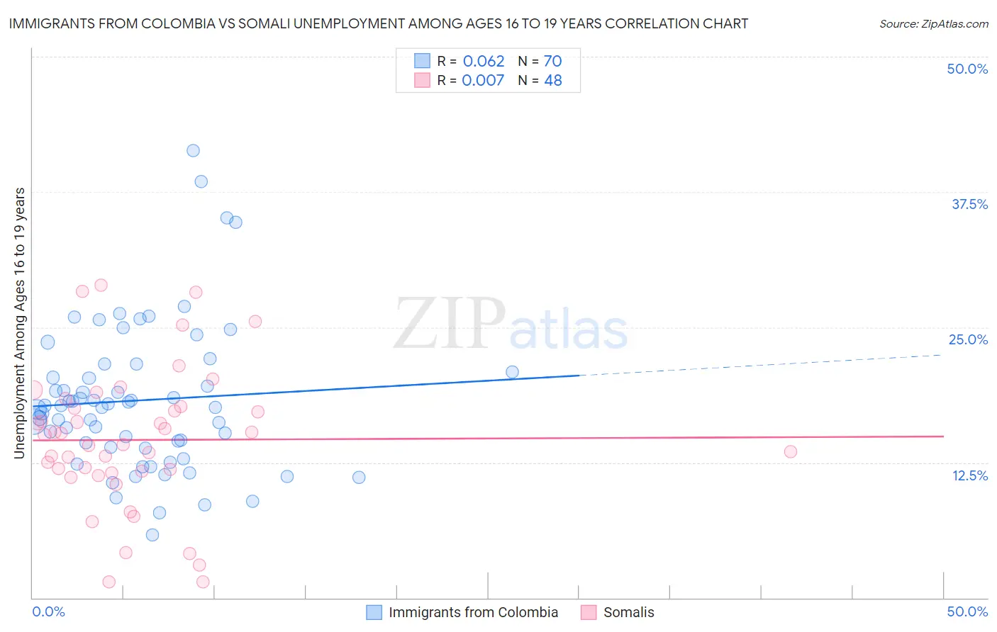Immigrants from Colombia vs Somali Unemployment Among Ages 16 to 19 years