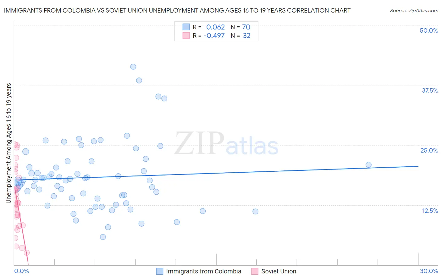 Immigrants from Colombia vs Soviet Union Unemployment Among Ages 16 to 19 years