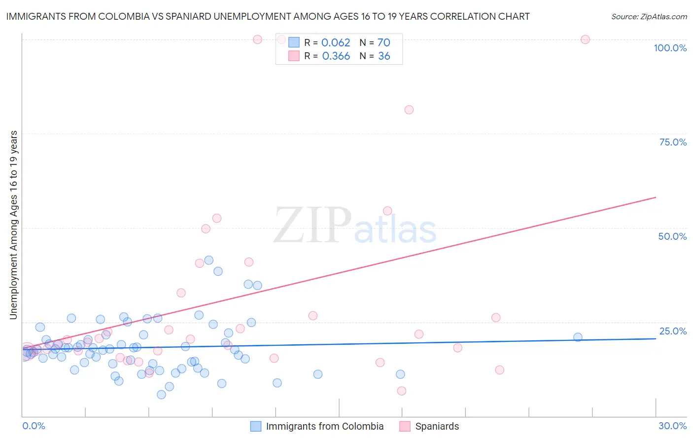 Immigrants from Colombia vs Spaniard Unemployment Among Ages 16 to 19 years