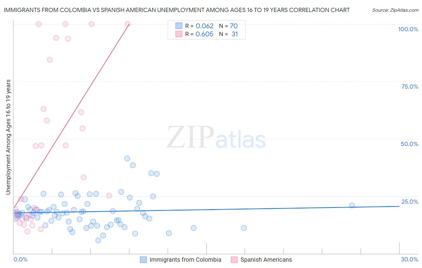 Immigrants from Colombia vs Spanish American Unemployment Among Ages 16 to 19 years