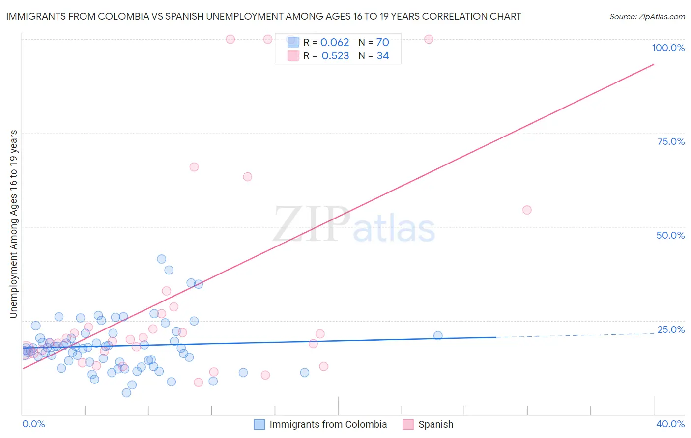 Immigrants from Colombia vs Spanish Unemployment Among Ages 16 to 19 years