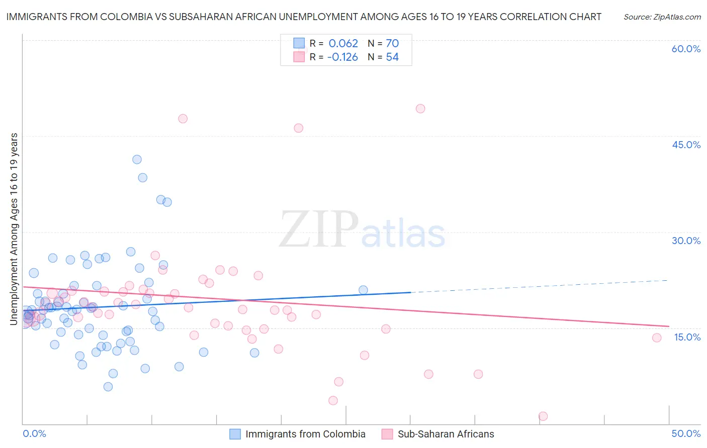 Immigrants from Colombia vs Subsaharan African Unemployment Among Ages 16 to 19 years