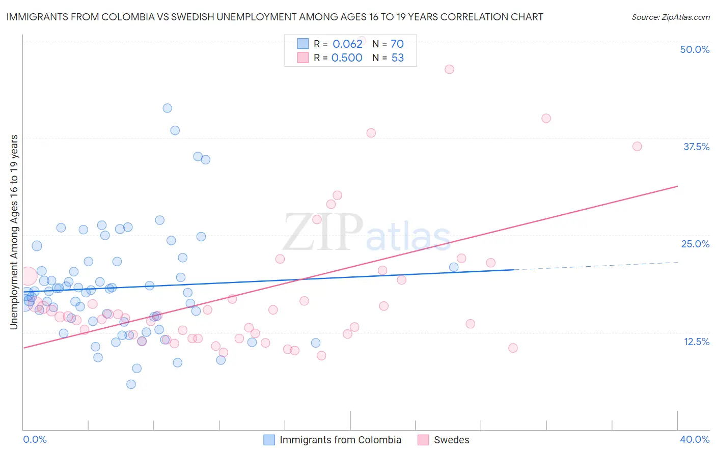 Immigrants from Colombia vs Swedish Unemployment Among Ages 16 to 19 years