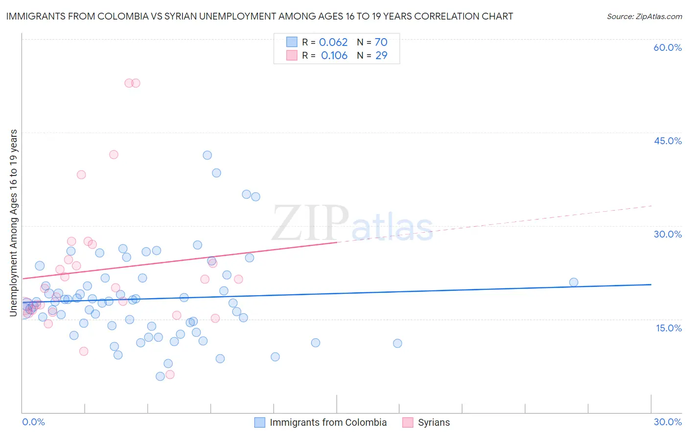 Immigrants from Colombia vs Syrian Unemployment Among Ages 16 to 19 years