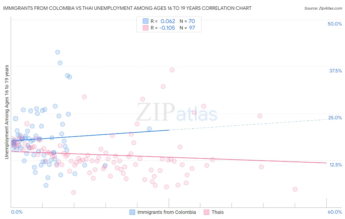 Immigrants from Colombia vs Thai Unemployment Among Ages 16 to 19 years
